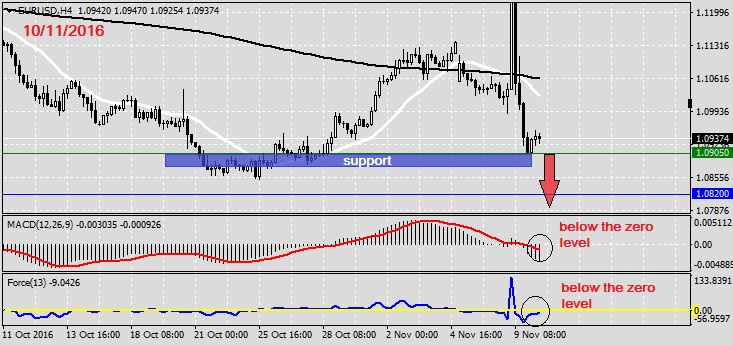 Analysis on EURUSD 10.11.20161