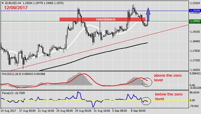 Analysis on EURUSD 12.09.20171