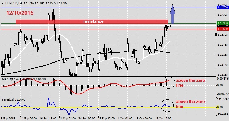 Analysis on EURUSD 12.10.2015