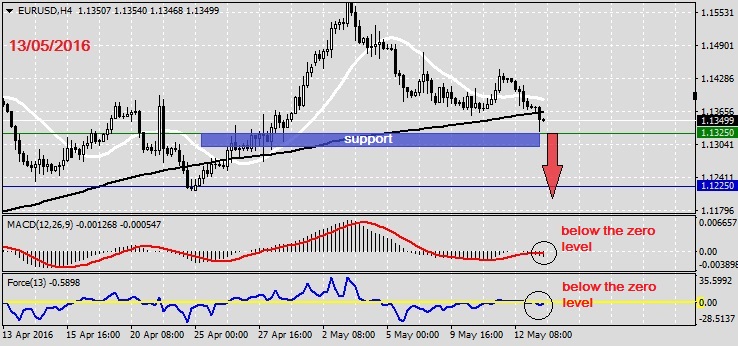 Analysis on EURUSD 13.05.20161