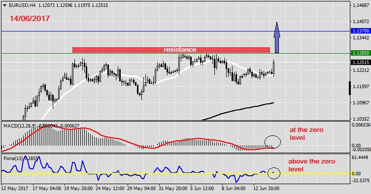 Analysis on EURUSD 14.06.20171