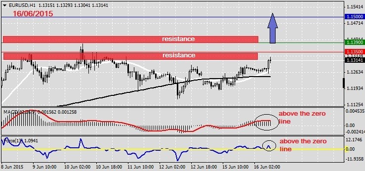 Analysis on EURUSD 16.06.2015.1