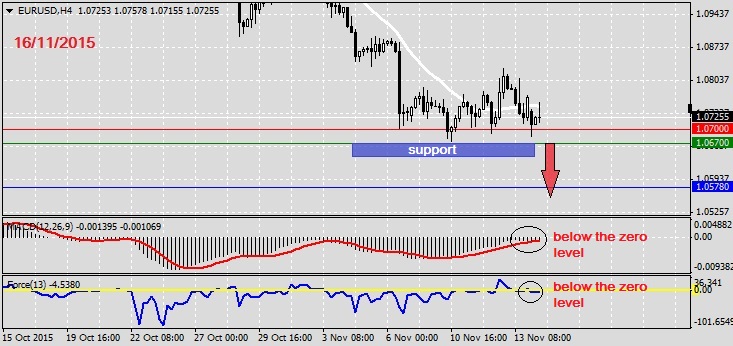 Analysis on EURUSD 16.11.20151