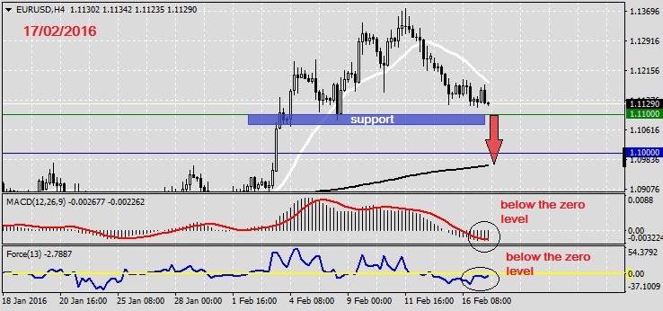 Analysis on EURUSD 17.02.20161