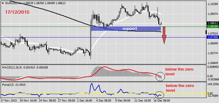 Analysis on EURUSD 17.12.20151