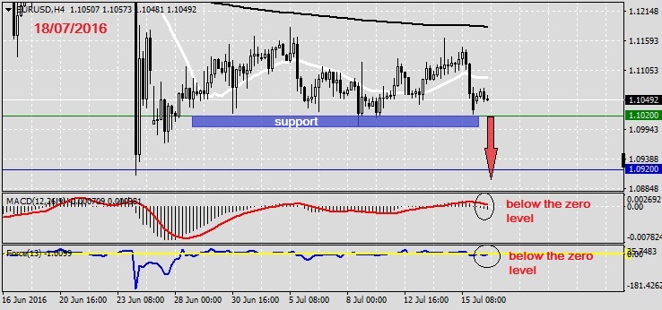 Analysis on EURUSD 18.07.20161