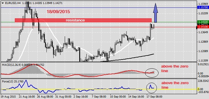 Analysis on EURUSD 18.09.2015