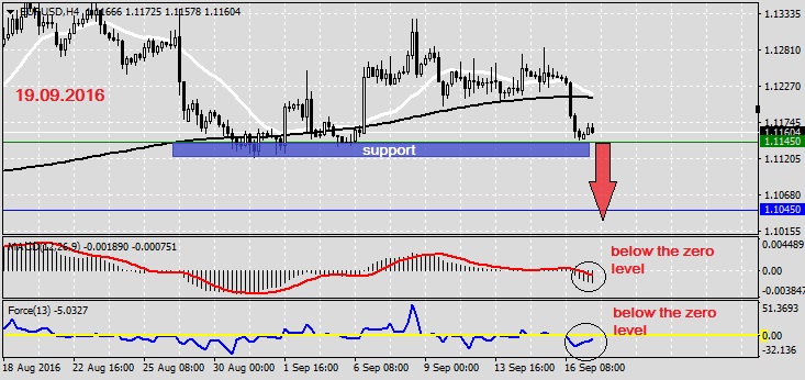 Analysis on EURUSD 19.09.20161