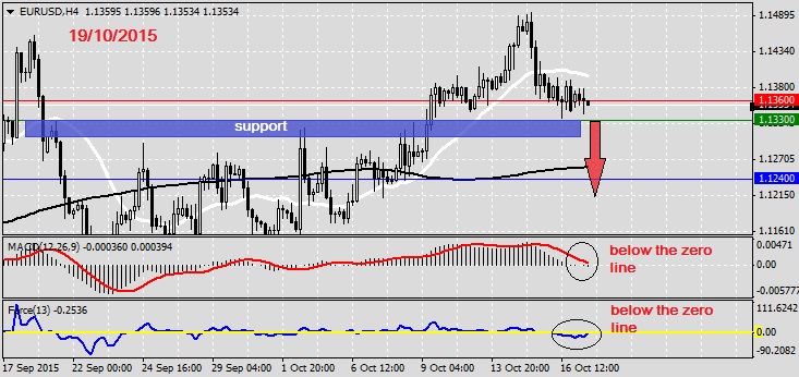 Analysis on EURUSD 19.10.20151