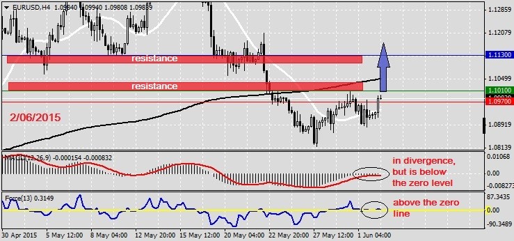 Analysis on EURUSD 2.06.2015.1