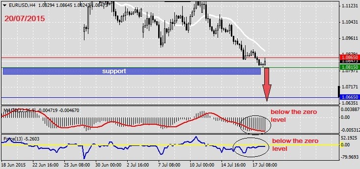 Analysis on EURUSD 20.07.2015.1