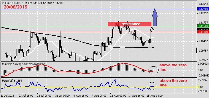 Analysis on EURUSD 20.08.20151