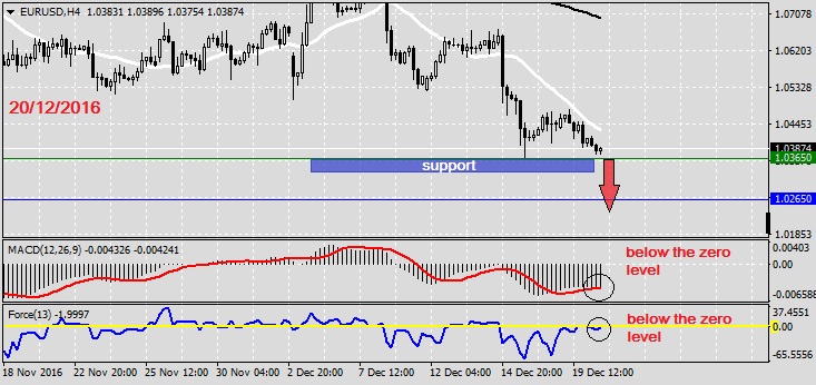 Analysis on EURUSD 20.12.20161