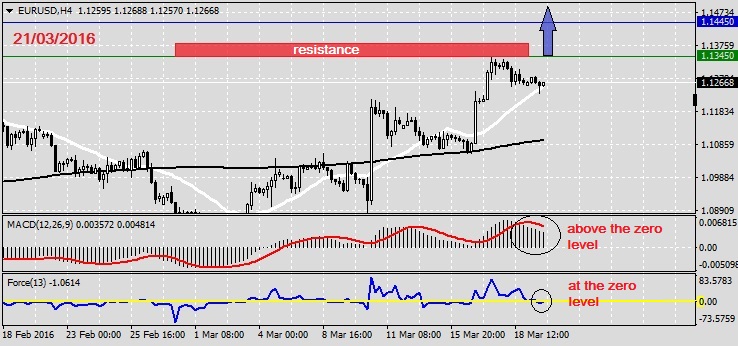 Analysis on EURUSD 21.03.20161