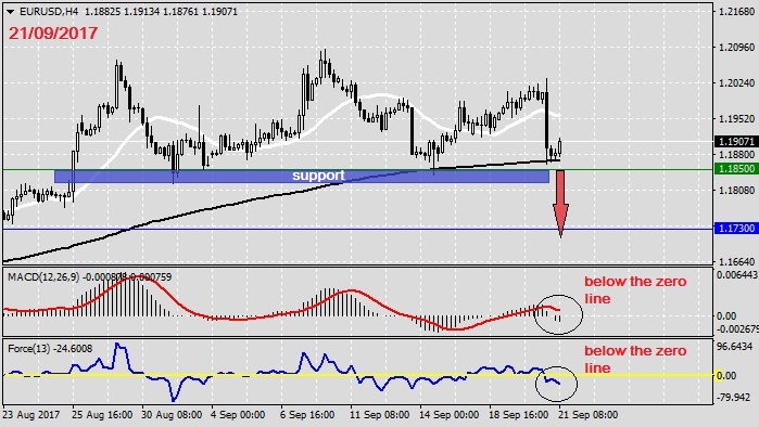 Analysis on EURUSD 21.09.20171