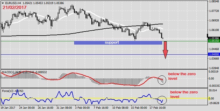 Analysis on EURUSD 21.02.20171