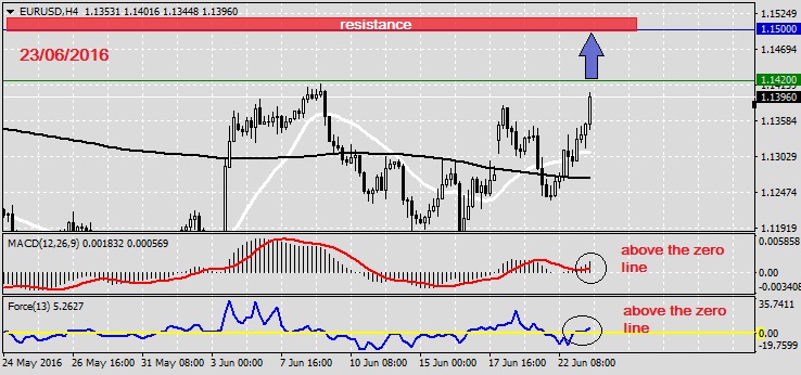 Analysis on EURUSD 23.06.20161