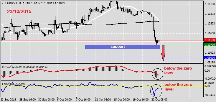 Analysis on EURUSD 23.10.20151