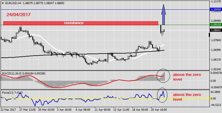 Analysis on EURUSD 24.04.20171