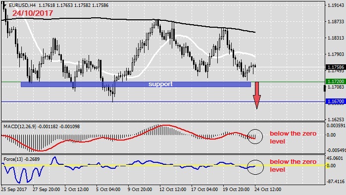 Analysis on EURUSD 24.10.20171