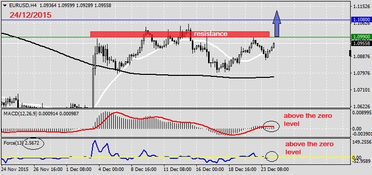 Analysis on EURUSD 24.12.20151