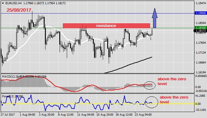 Analysis on EURUSD 25.08.20171