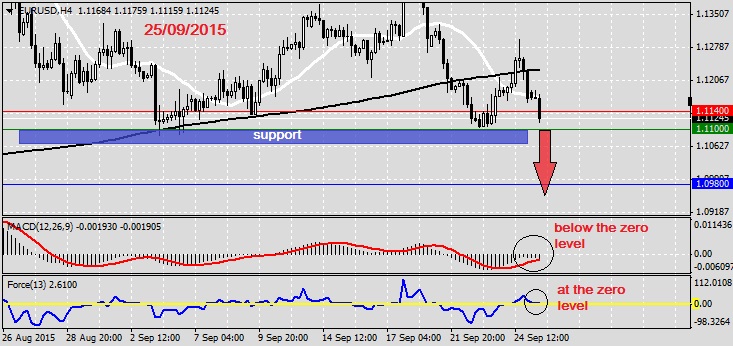 Analysis on EURUSD 25.09.2015