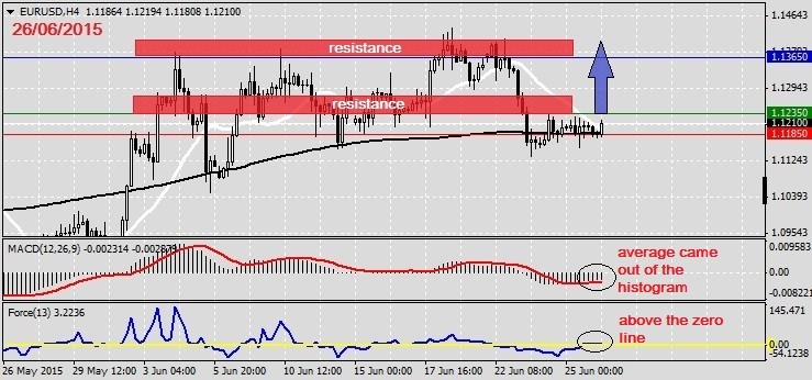 Analysis on EURUSD 26.06.2015.1