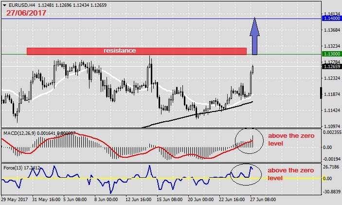 Analysis on EURUSD 27.06.20171