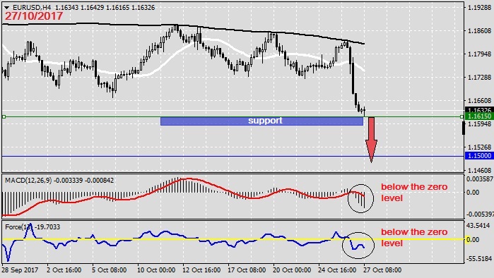 Analysis on EURUSD 27.10.20171