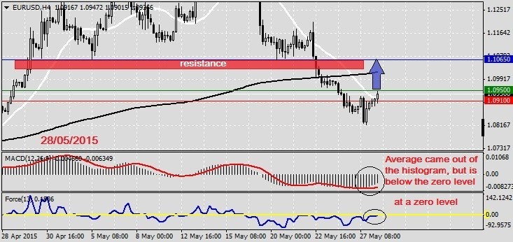 Analysis on EURUSD 28.05.2015.1