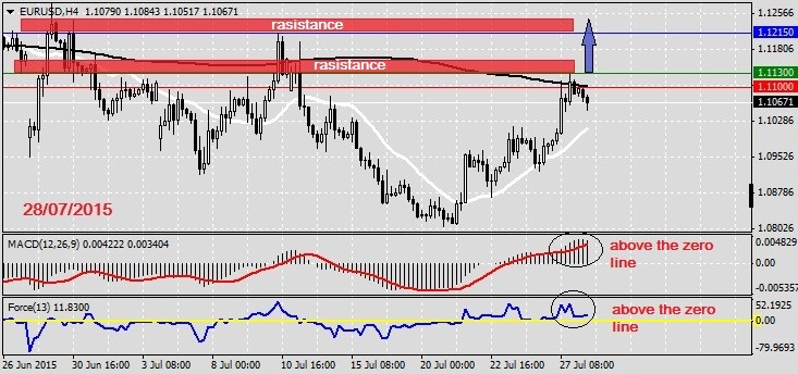 Analysis on EURUSD 28.07.20151