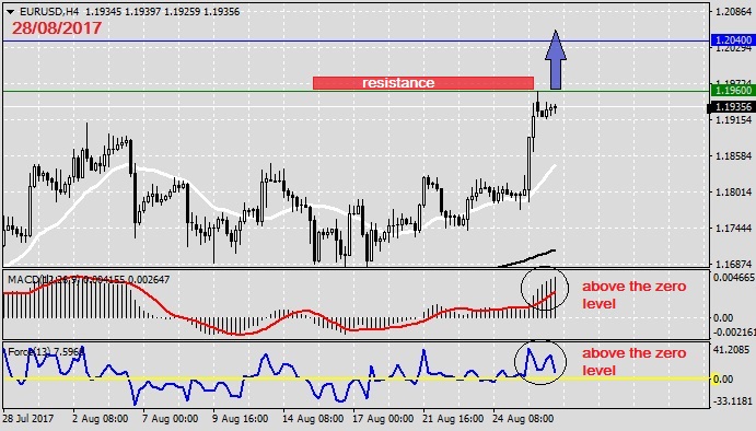 Analysis on EURUSD 28.08.20171