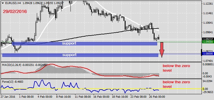 Analysis on EURUSD 29.02.20161