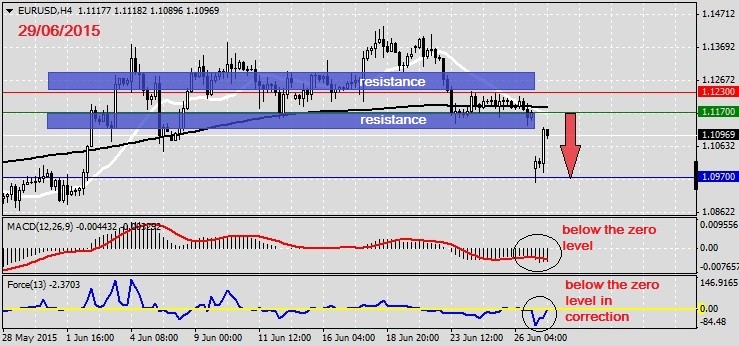 Analysis on EURUSD 29.06.2015.1