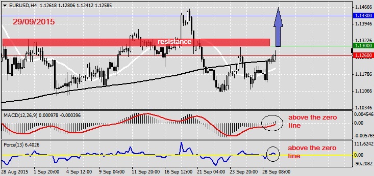 Analysis on EURUSD 29.09.2015