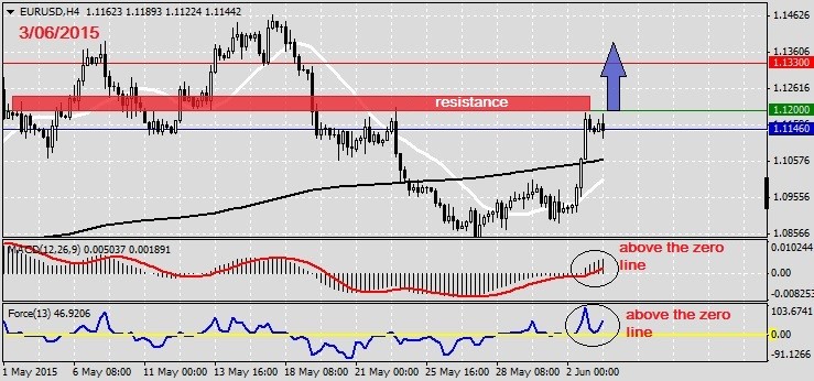 Analysis on EURUSD 3.06.2015.1