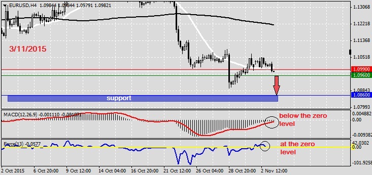 Analysis on EURUSD 3.11.2015