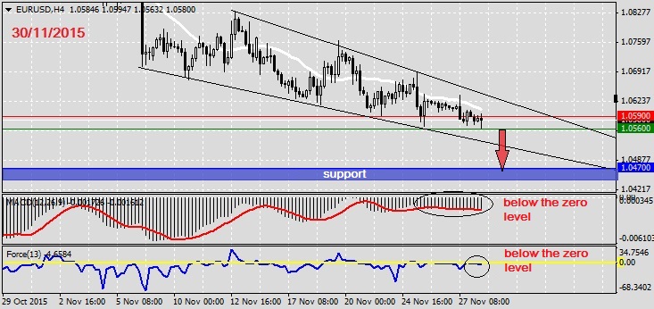 Analysis on EURUSD 30.11.20151