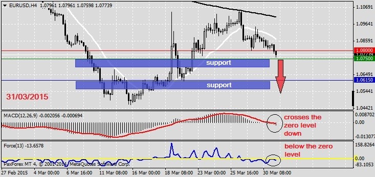 Analysis on EURUSD 31.03.2015.1