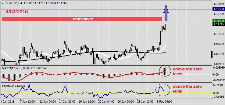 Analysis on EURUSD 4.02.20161