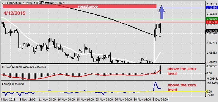 Analysis on EURUSD 4.12.20151