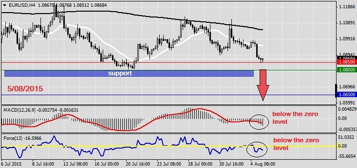 Analysis on EURUSD 5.08.2015.1