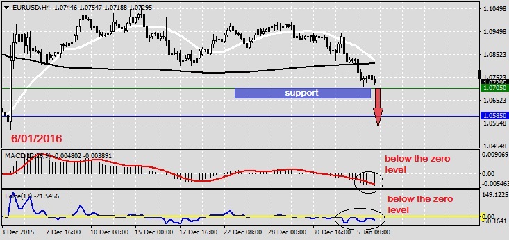 Analysis on EURUSD 6.01.20161