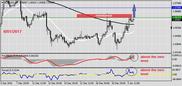 Analysis on EURUSD 6.01.20171