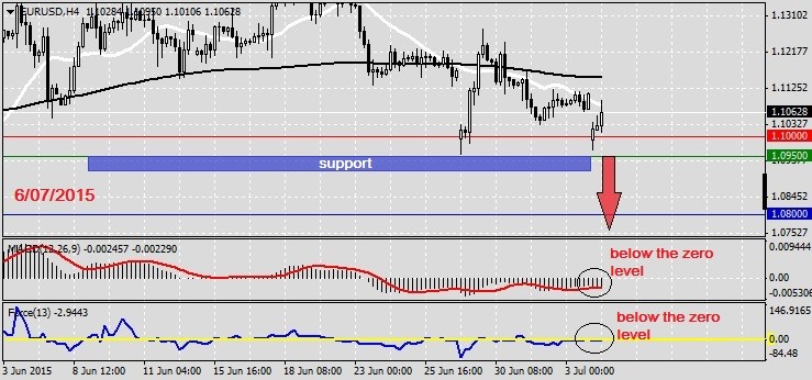 Analysis on EURUSD 6.07.2015.1