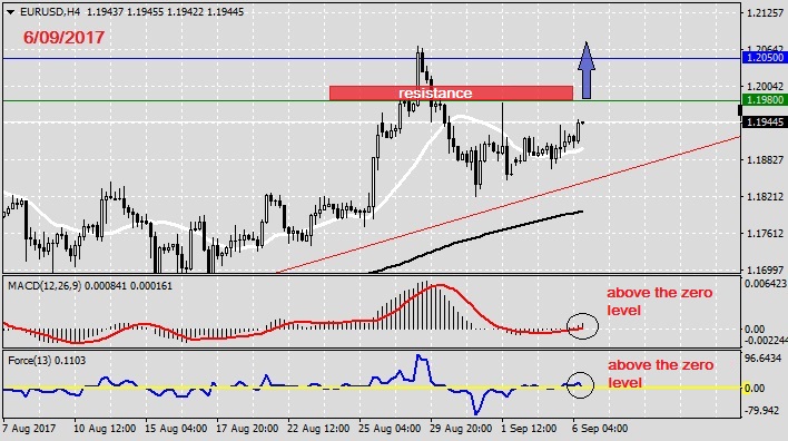 Analysis on EURUSD 6.09.20171