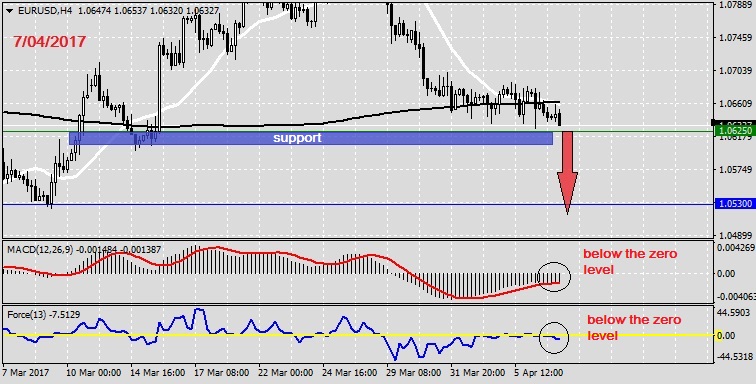 Analysis on EURUSD 7.04.20171