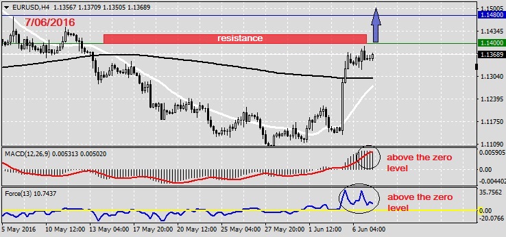 Analysis on EURUSD 7.06.20161