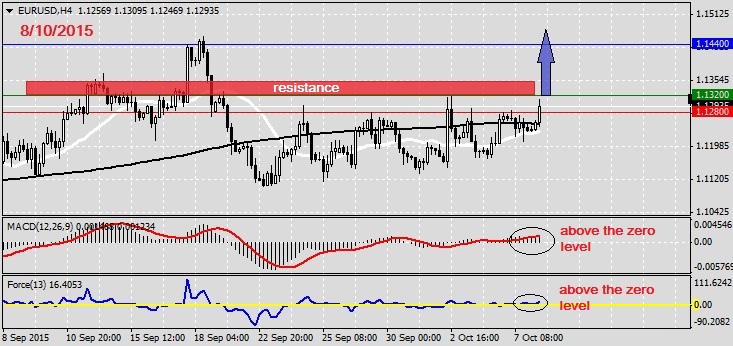 Analysis on EURUSD 8.10.2015